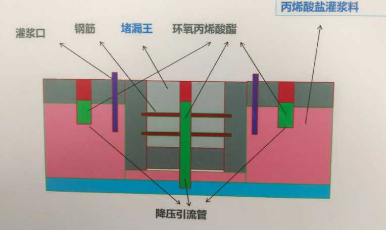 邯郸丛台区防水堵漏工程设计